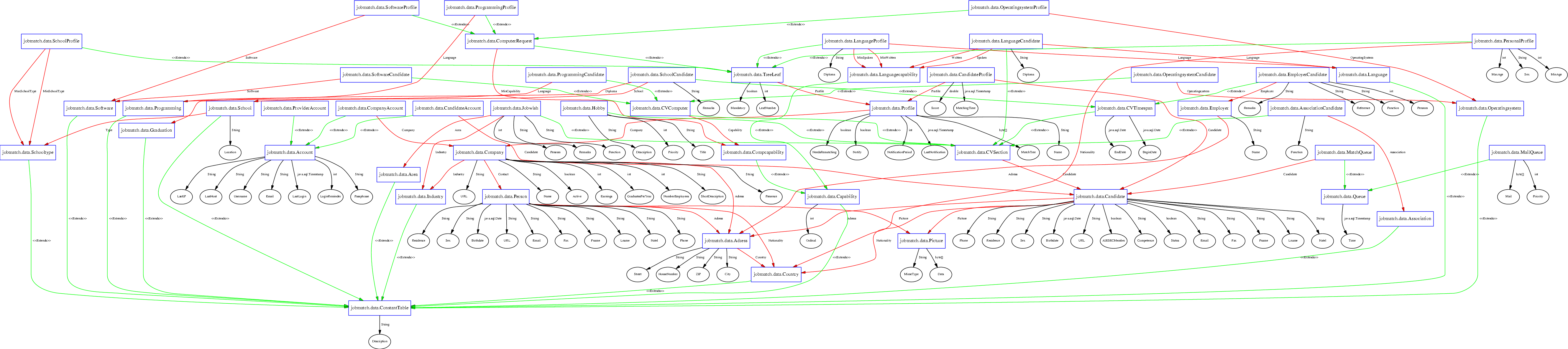 Graphische Darstellung des DODS Files